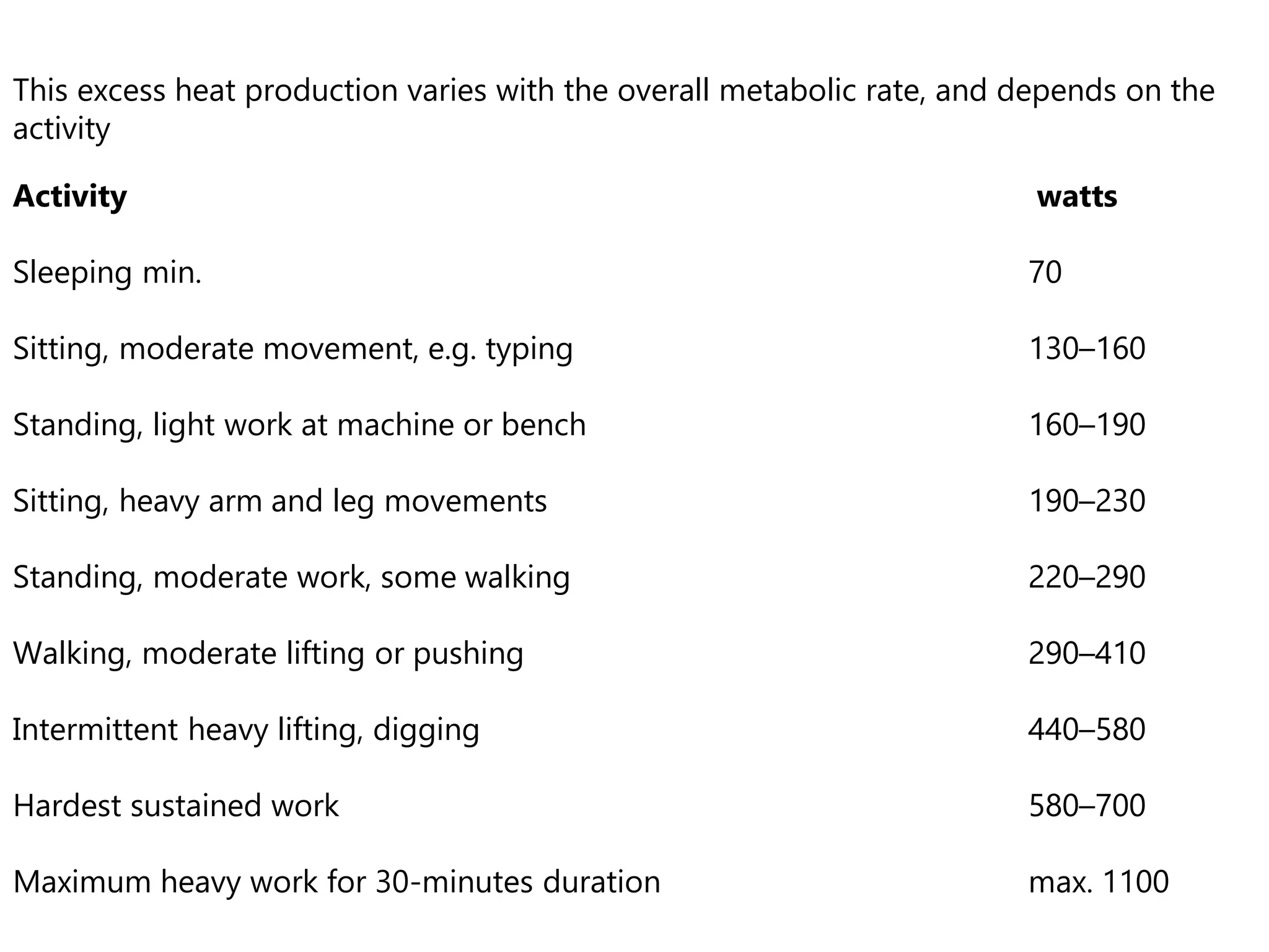 Activity watts
Sleeping min. 70
Sitting, moderate movement, e.g. typing 130–160
Standing, light work at machine or bench 160–190
Sitting, heavy arm and leg movements 190–230
Standing, moderate work, some walking 220–290
Walking, moderate lifting or pushing 290–410
Intermittent heavy lifting, digging 440–580
Hardest sustained work 580–700
Maximum heavy work for 30-minutes duration max. 1100
This excess heat production varies with the overall metabolic rate, and depends on the
activity
 