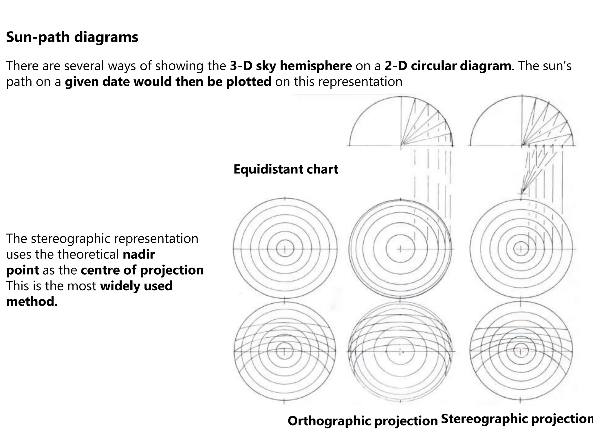Sun-path diagrams
There are several ways of showing the 3-D sky hemisphere on a 2-D circular diagram. The sun's
path on a given date would then be plotted on this representation
Equidistant chart
Orthographic projection Stereographic projection
The stereographic representation
uses the theoretical nadir
point as the centre of projection
This is the most widely used
method.
 
