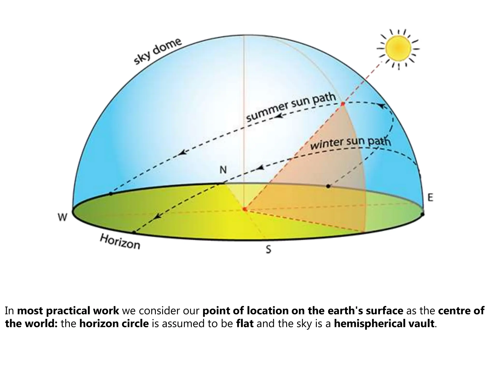 In most practical work we consider our point of location on the earth's surface as the centre of
the world: the horizon circle is assumed to be flat and the sky is a hemispherical vault.
 