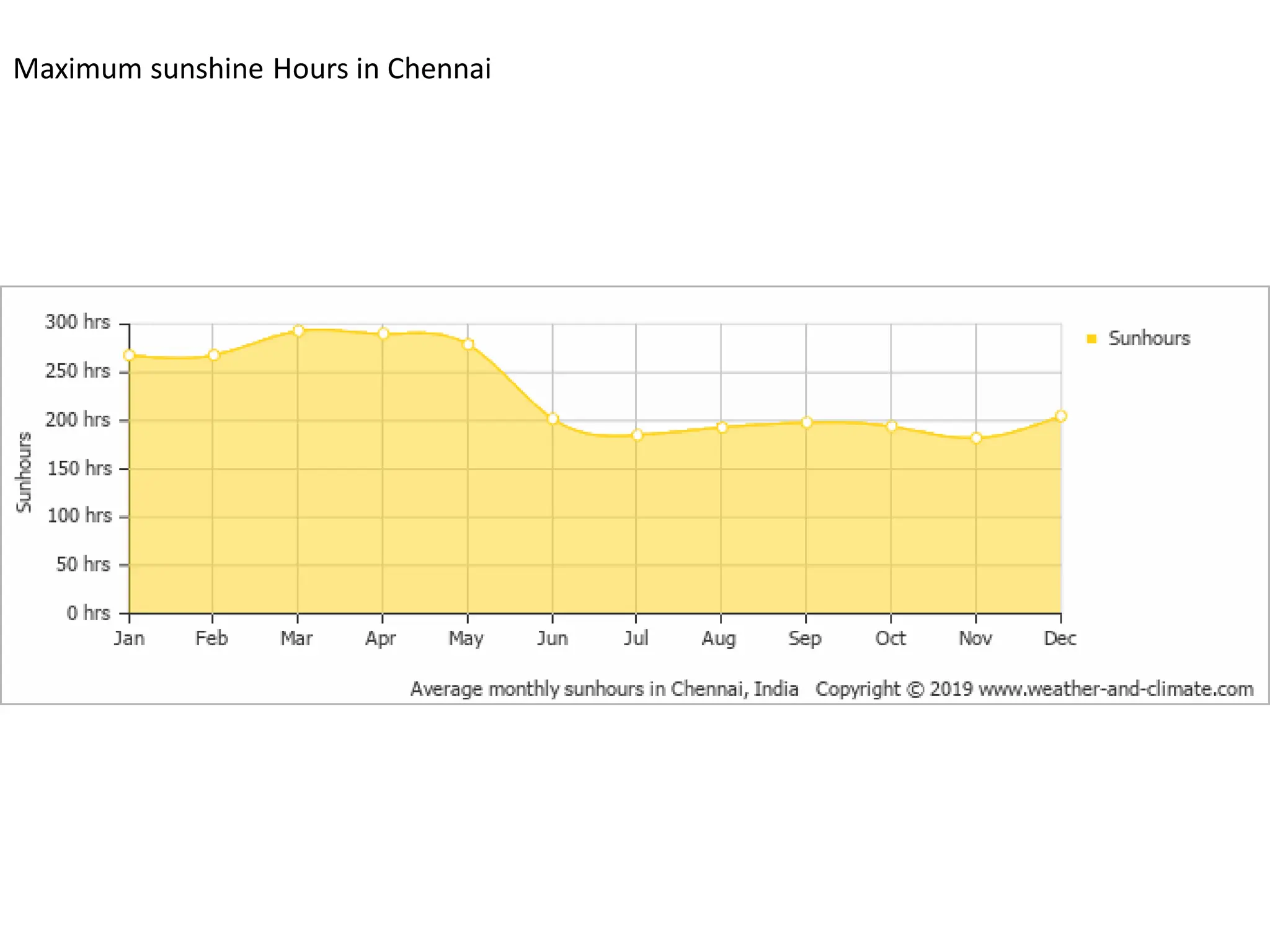 Maximum sunshine Hours in Chennai
 