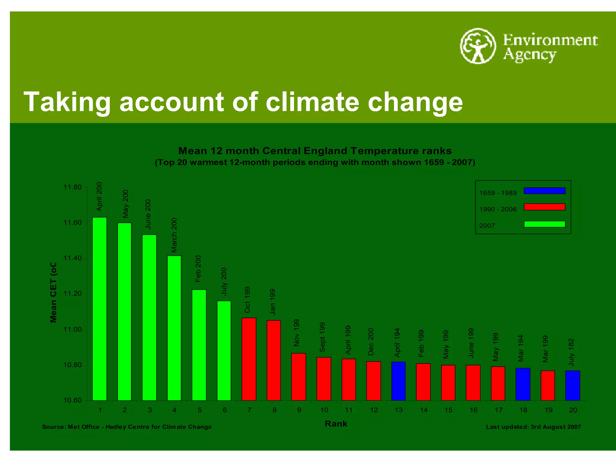 Taking account of climate change 