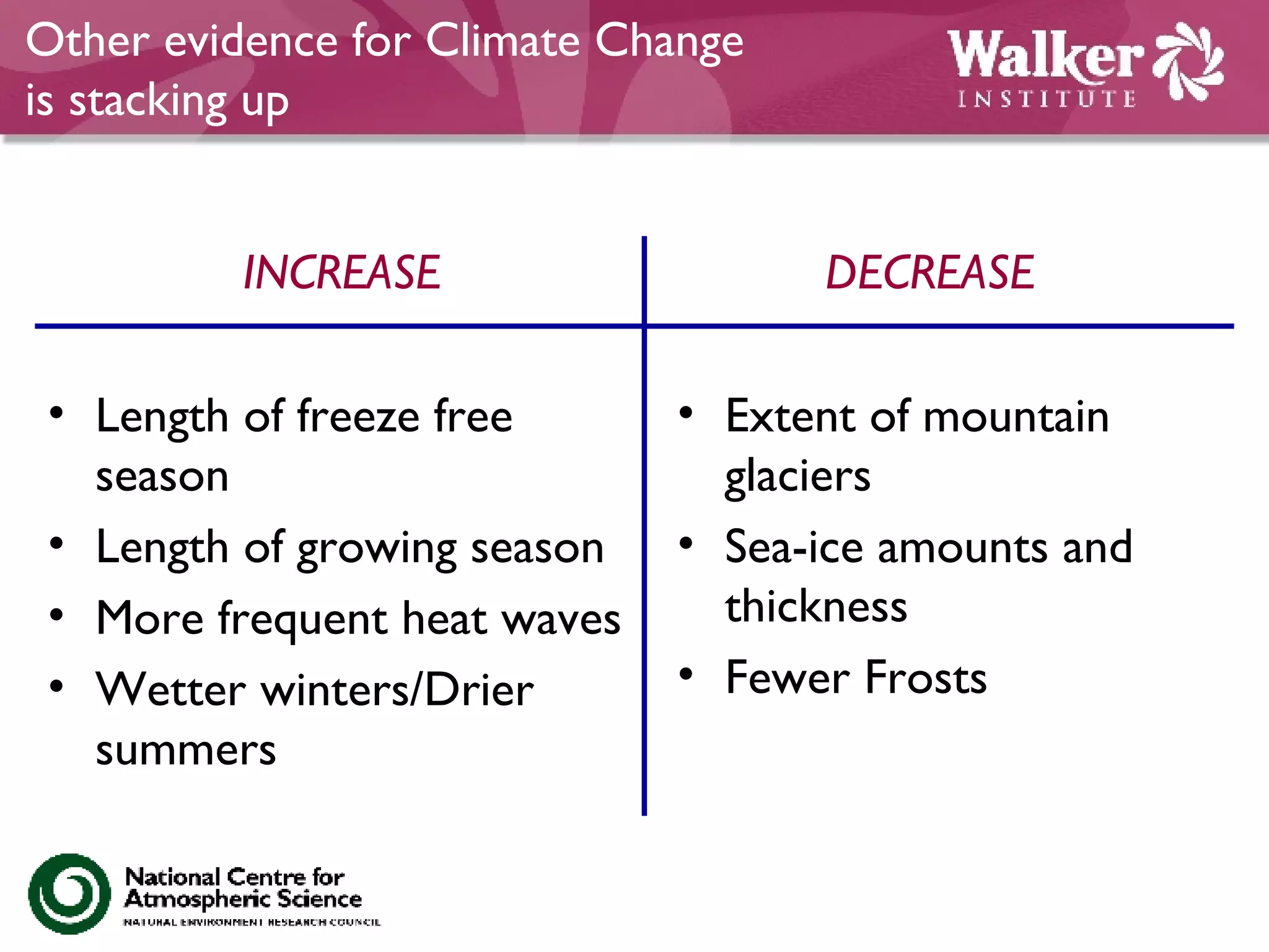 Other evidence for Climate Change  is stacking up INCREASE Length of freeze free season Length of growing season More frequent heat waves Wetter winters/Drier summers DECREASE Extent of mountain glaciers Sea-ice amounts and thickness Fewer Frosts 
