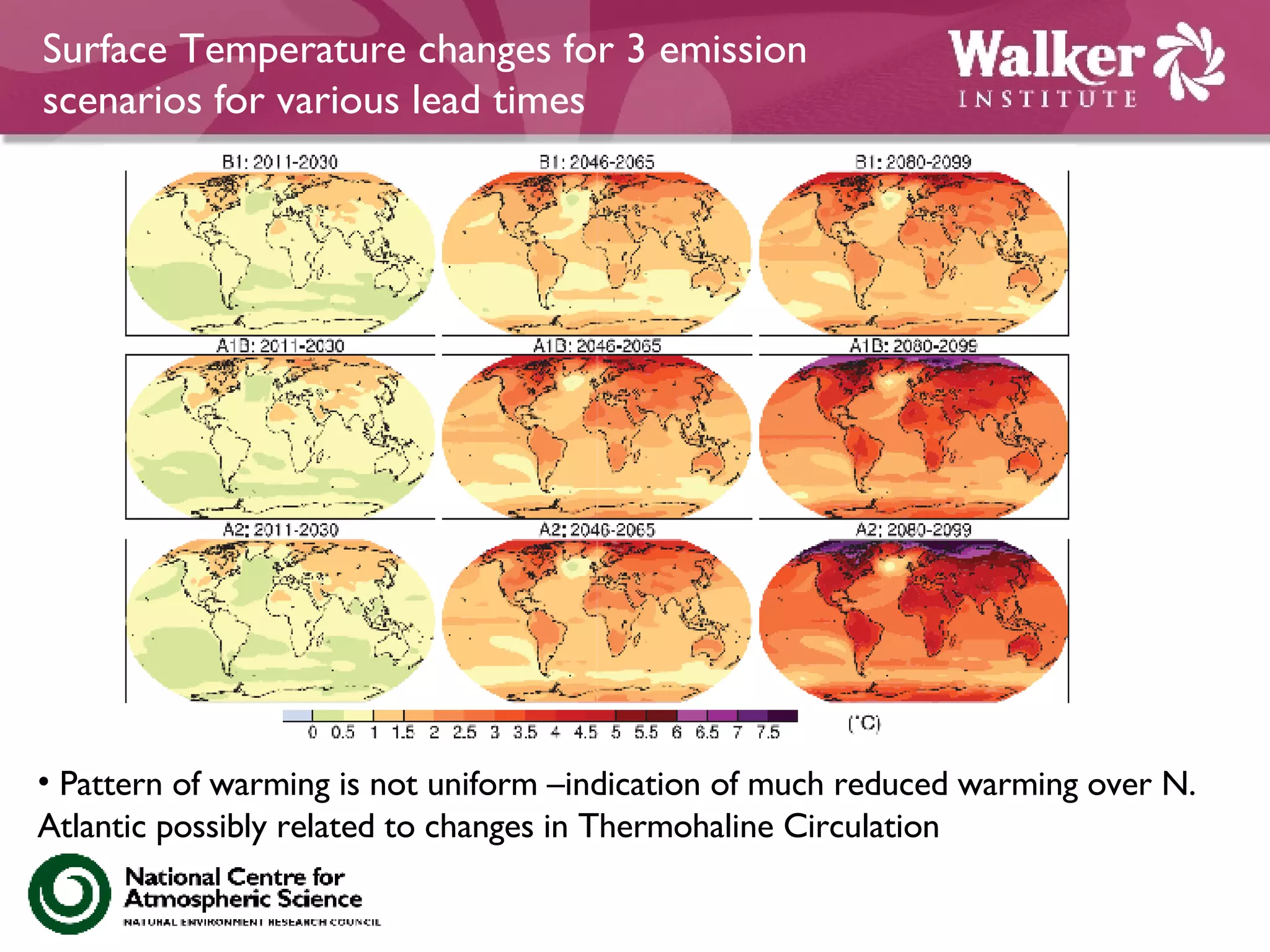 Surface Temperature changes for 3 emission scenarios for various lead times Pattern of warming is not uniform –indication of much reduced warming over N. Atlantic possibly related to changes in Thermohaline Circulation 