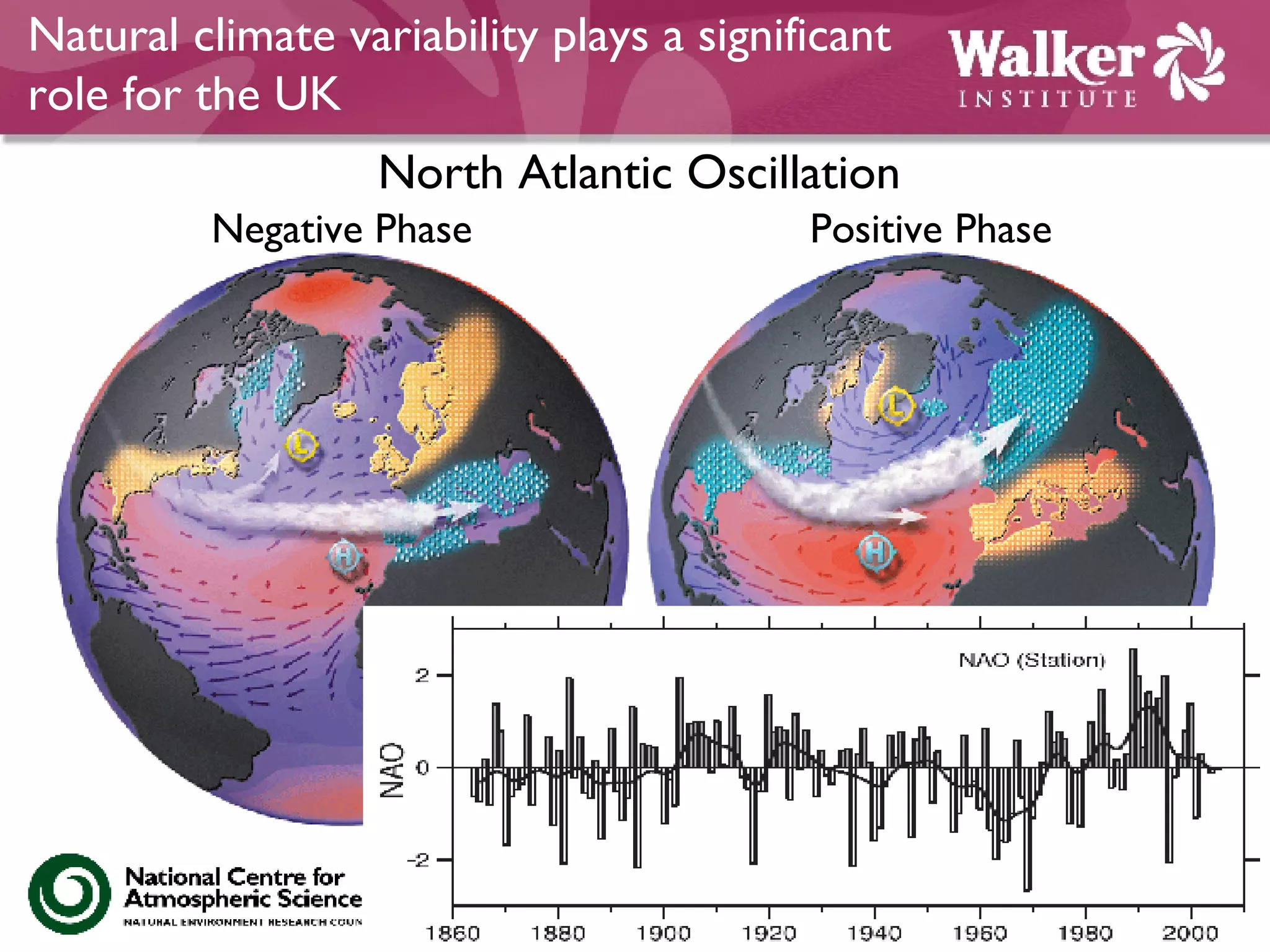 Natural climate variability plays a significant role for the UK North Atlantic Oscillation Negative Phase Positive Phase 