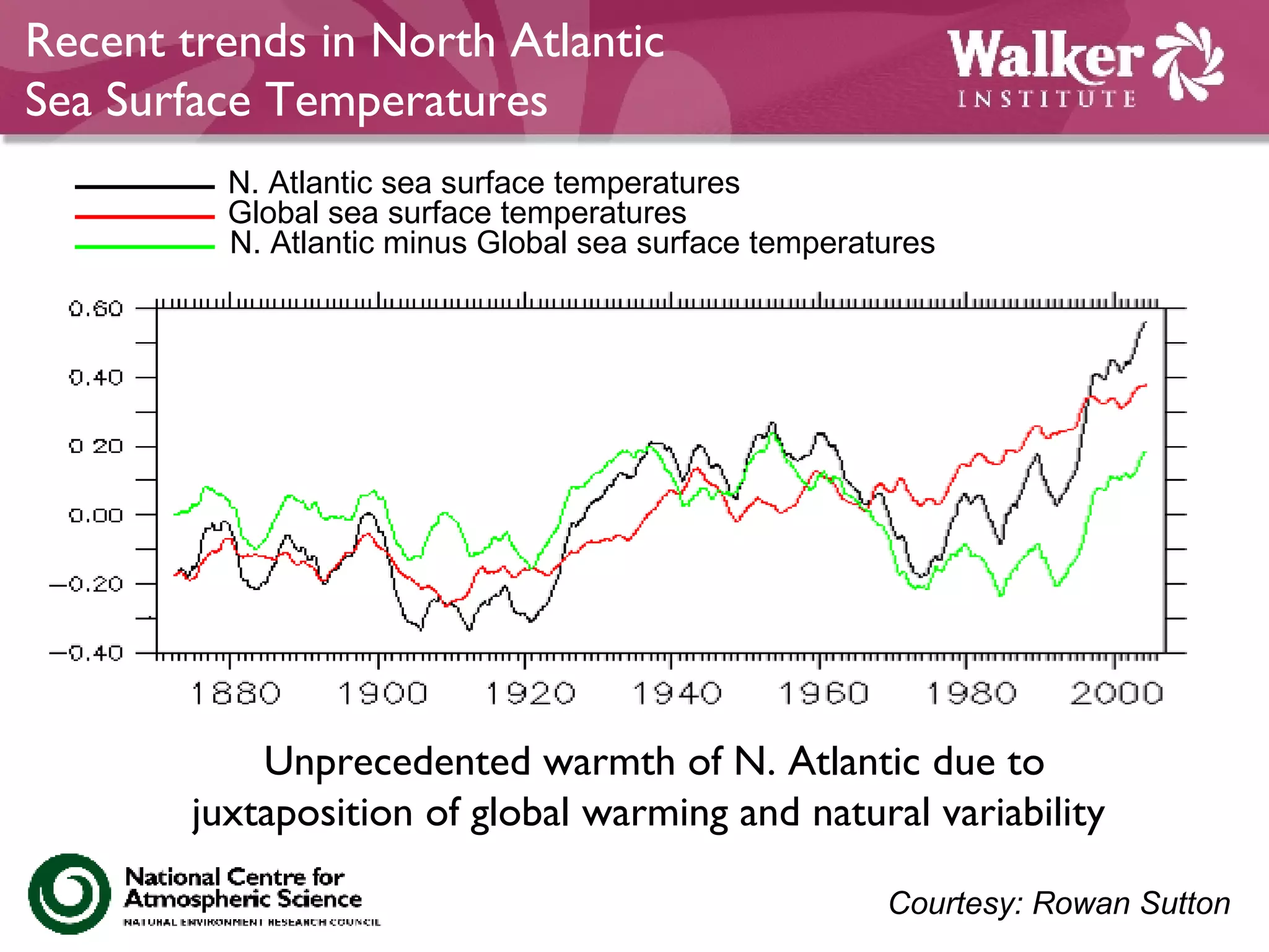 Recent trends in North Atlantic  Sea Surface Temperatures Unprecedented warmth of N. Atlantic due to juxtaposition of global warming and natural variability  Courtesy: Rowan Sutton N. Atlantic sea surface temperatures Global sea surface temperatures N. Atlantic minus Global sea surface temperatures 