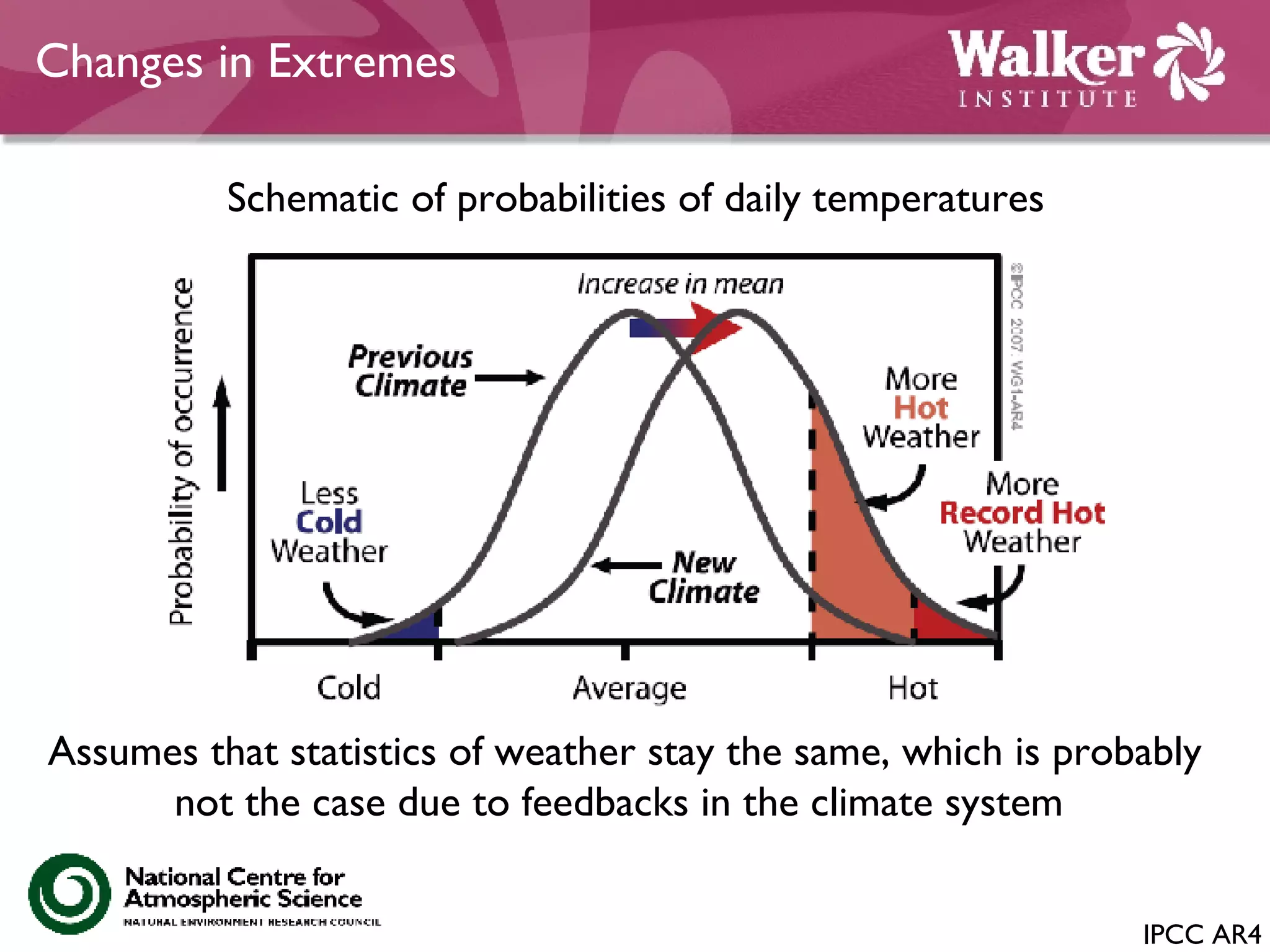 Changes in Extremes Schematic of probabilities of daily temperatures  Assumes that statistics of weather stay the same, which is probably not the case due to feedbacks in the climate system  IPCC AR4 