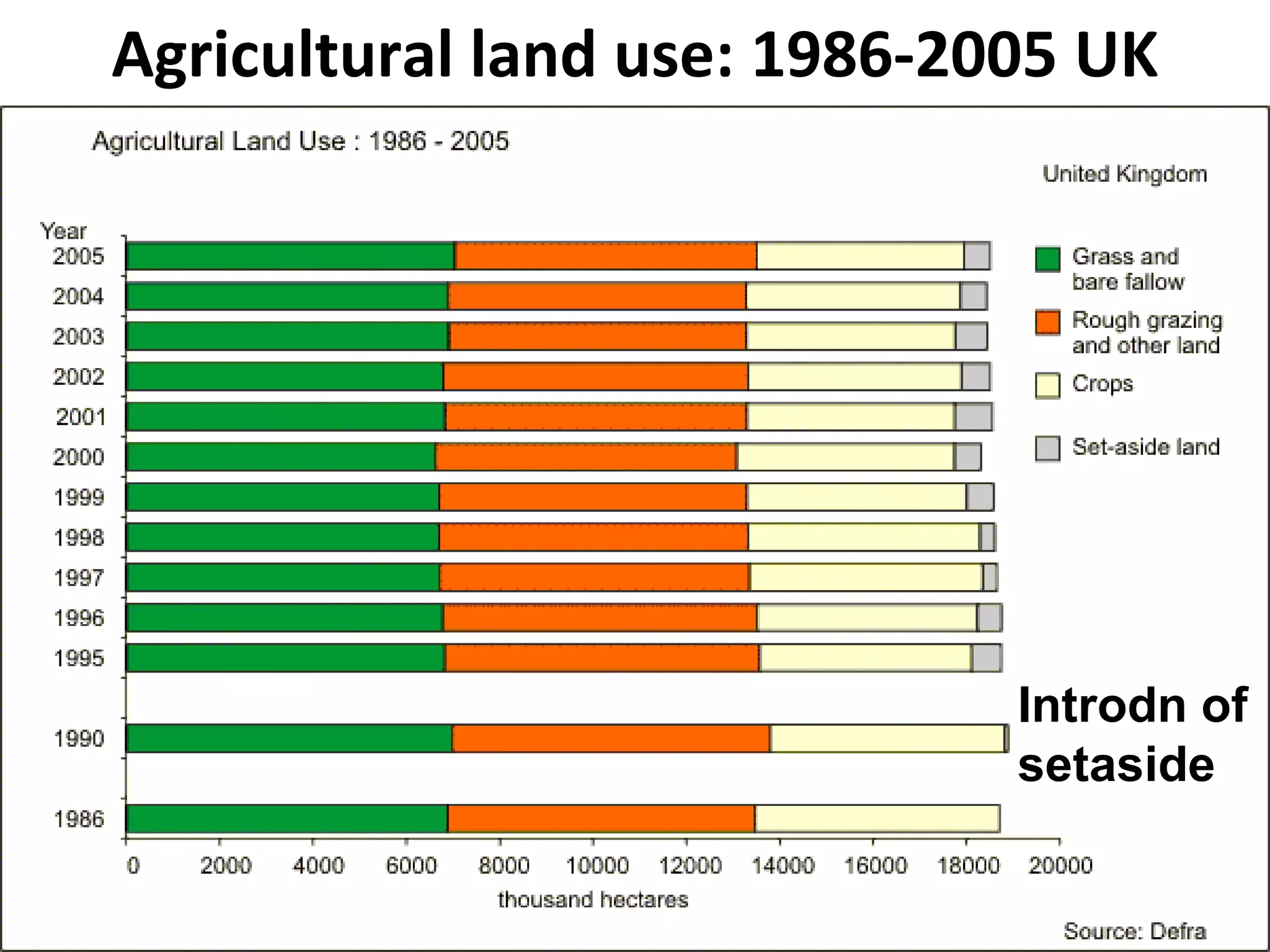 Agricultural land use: 1986-2005 UK Introdn of setaside 