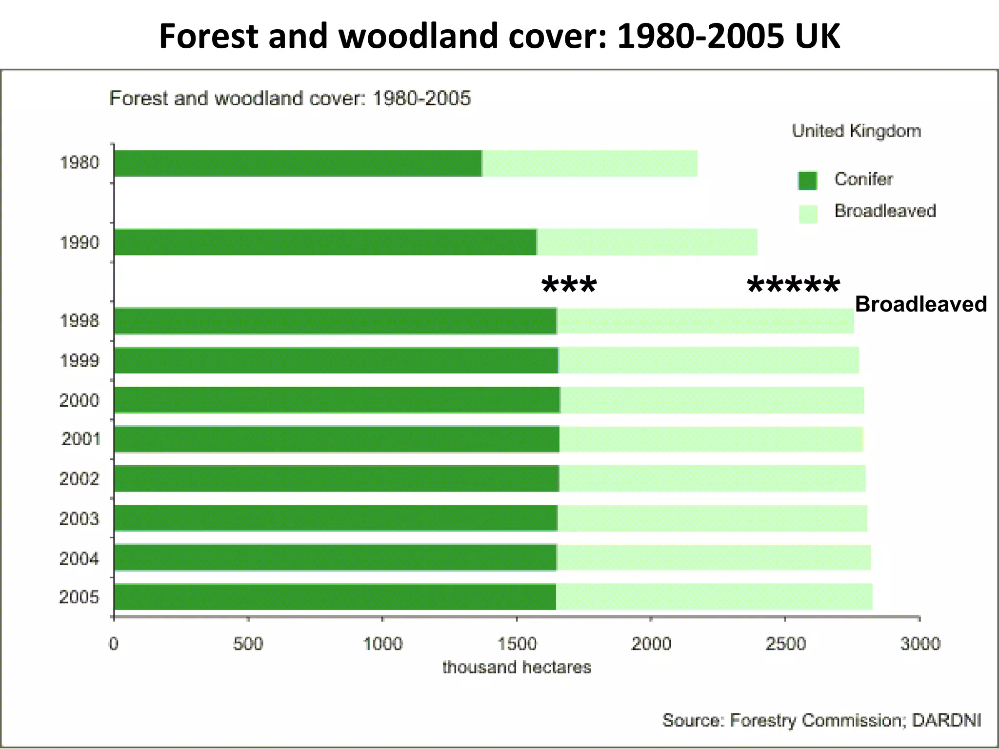 Forest and woodland cover: 1980-2005 UK *** *****  Broadleaved 