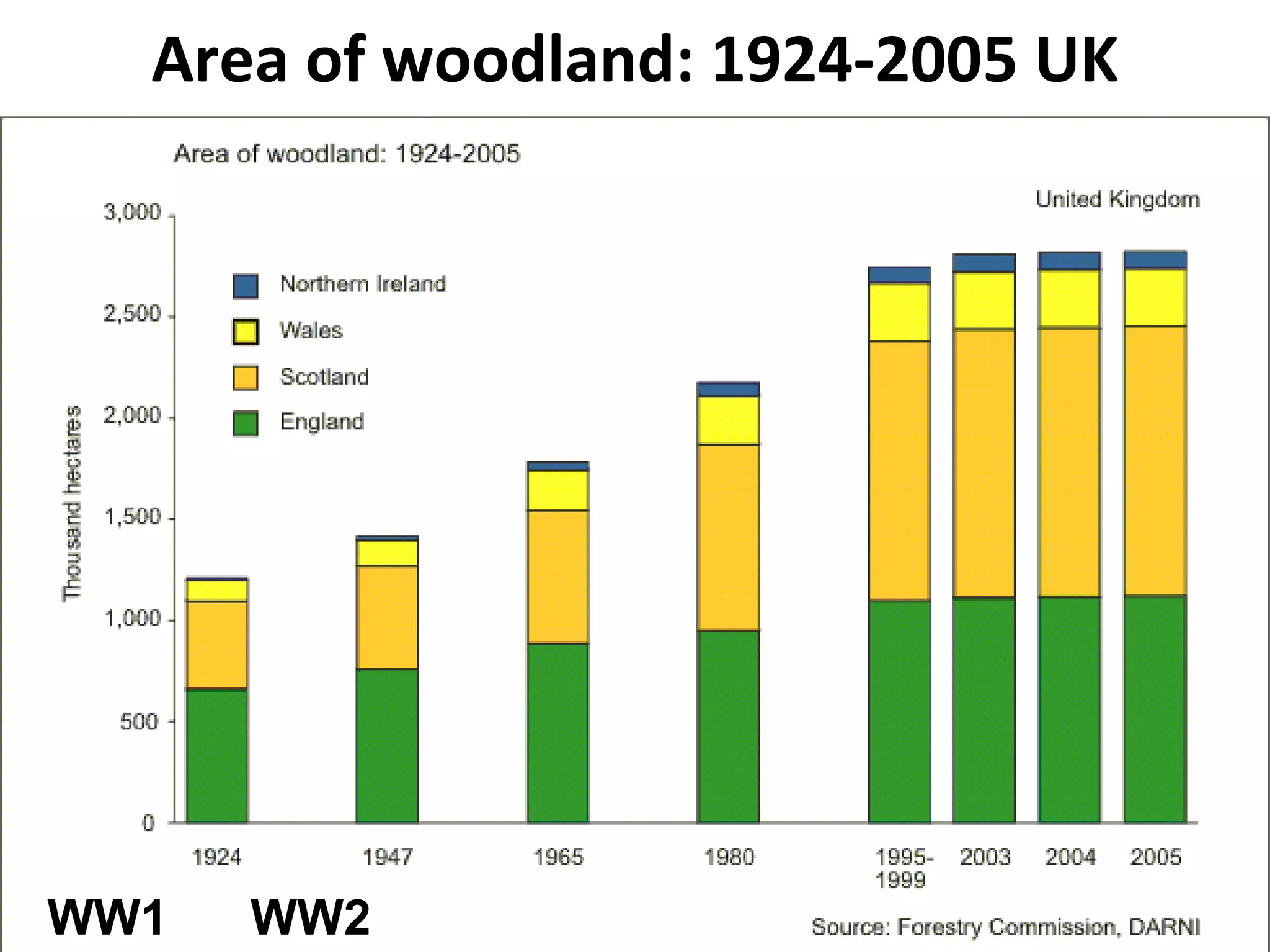 Area of woodland: 1924-2005 UK WW1  WW2 