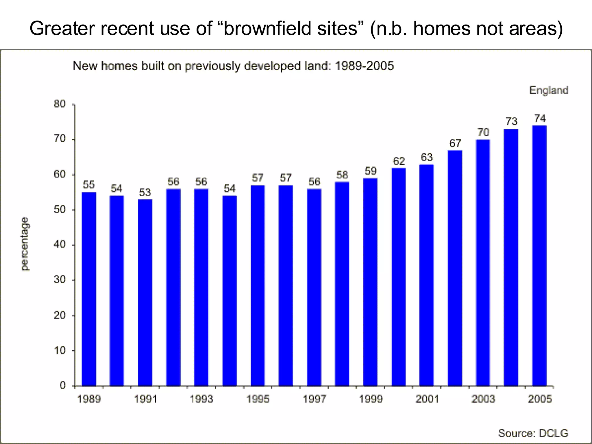 Greater recent use of “brownfield sites” (n.b. homes not areas) 