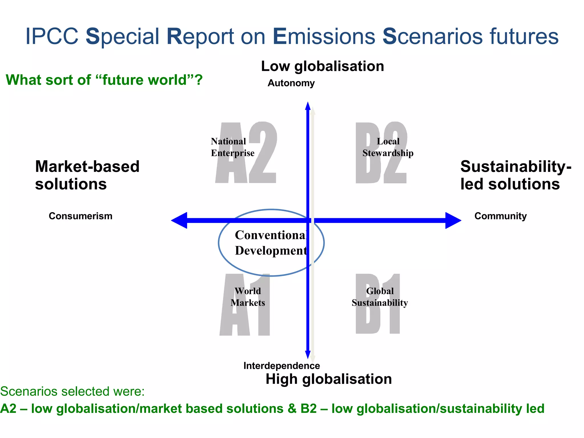 IPCC  S pecial  R eport on  E missions  S cenarios futures Scenarios selected were: A2 – low globalisation/market based solutions & B2 – low globalisation/sustainability led Low globalisation High globalisation Market-based solutions Sustainability-led solutions What sort of “future world”? Local Stewardship Conventional Development Autonomy Community Interdependence Consumerism National Enterprise World Markets Global Sustainability 
