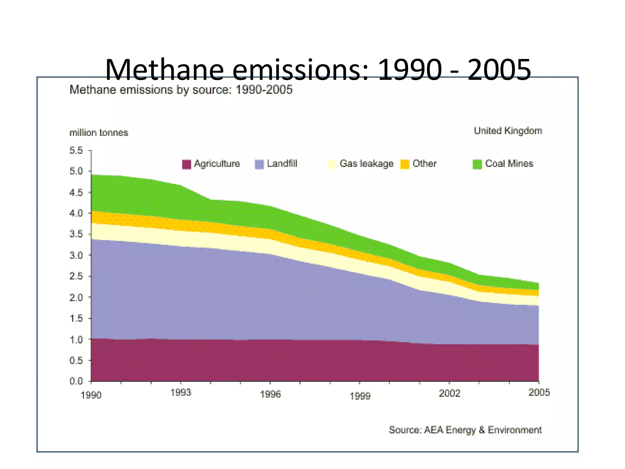 Methane emissions: 1990 - 2005 