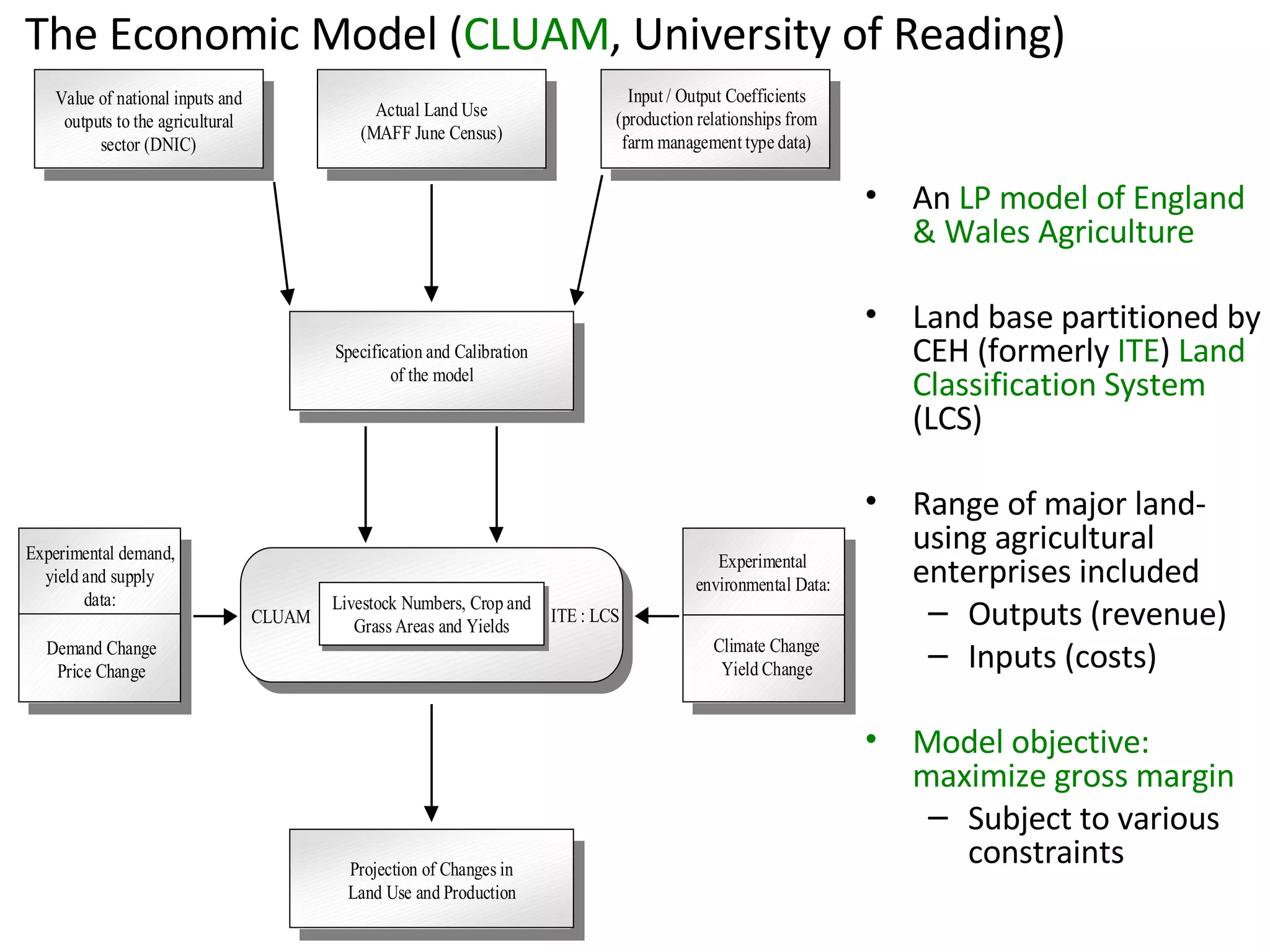 An  LP model of England & Wales Agriculture Land base partitioned by CEH (formerly  ITE )  Land Classification System  (LCS) Range of major land-using agricultural enterprises included Outputs (revenue) Inputs (costs) Model objective: maximize gross margin Subject to various constraints The Economic Model ( CLUAM , University of Reading) 