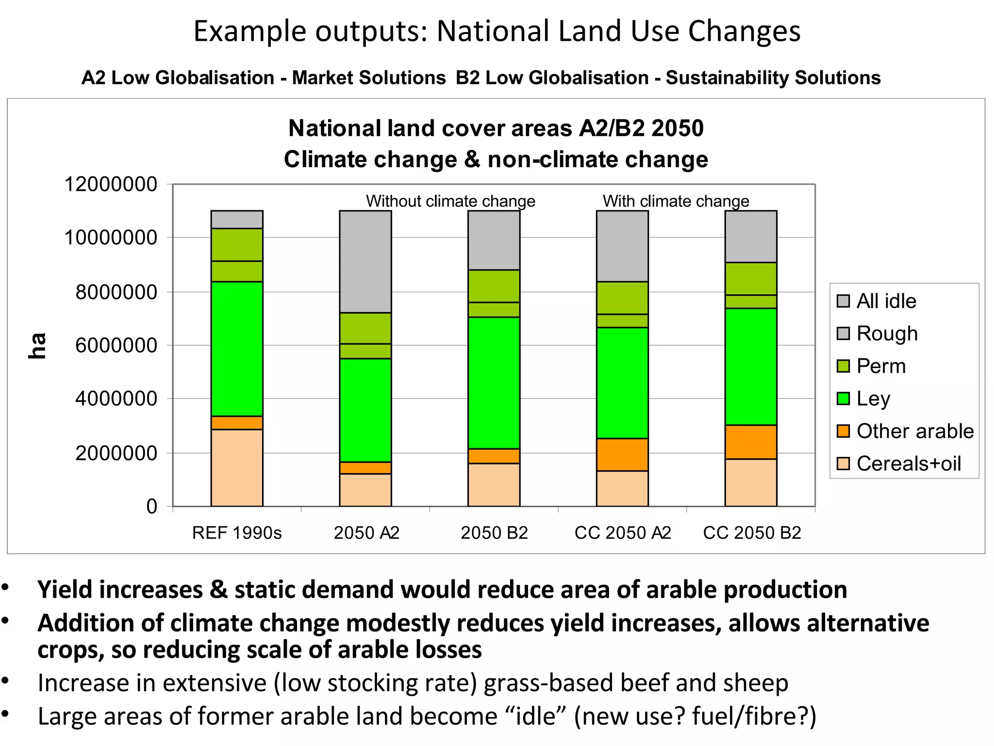 Example outputs: National Land Use Changes Yield increases & static demand would reduce area of arable production Addition of climate change modestly reduces yield increases, allows alternative crops, so reducing scale of arable losses Increase in extensive (low stocking rate) grass-based beef and sheep Large areas of former arable land become “idle” (new use? fuel/fibre?) Without climate change  With climate change A2 Low Globalisation - Market Solutions  B2 Low Globalisation -   Sustainability Solutions 