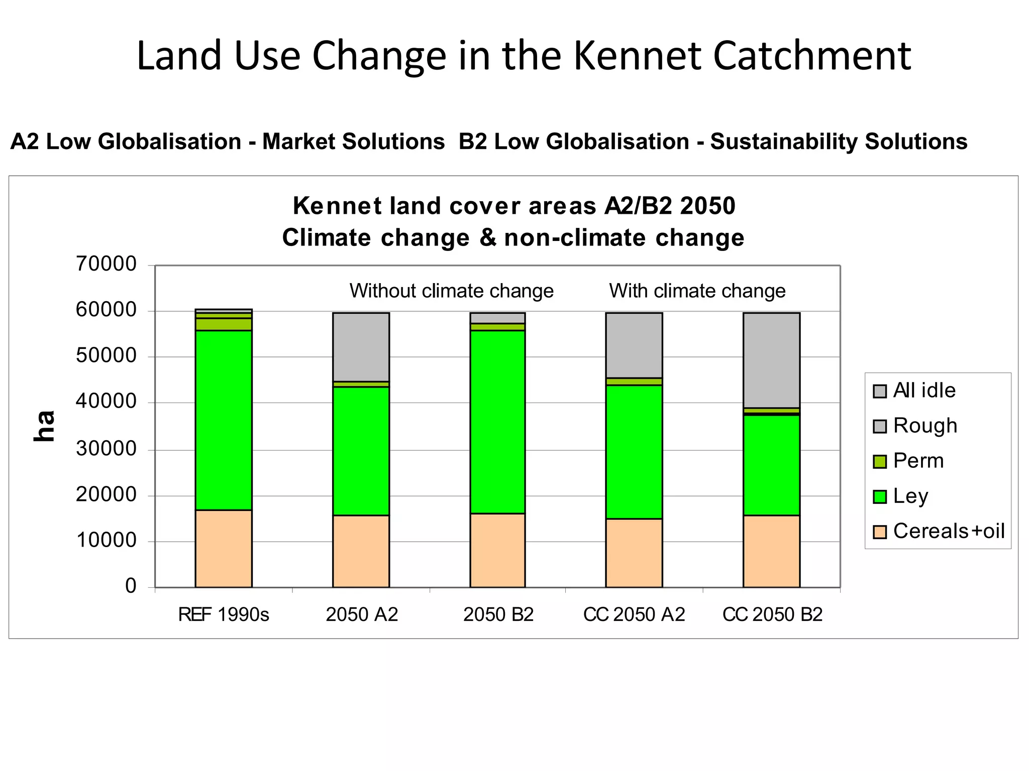 Land Use Change in the Kennet Catchment Without climate change  With climate change A2 Low Globalisation - Market Solutions  B2 Low Globalisation -   Sustainability Solutions 