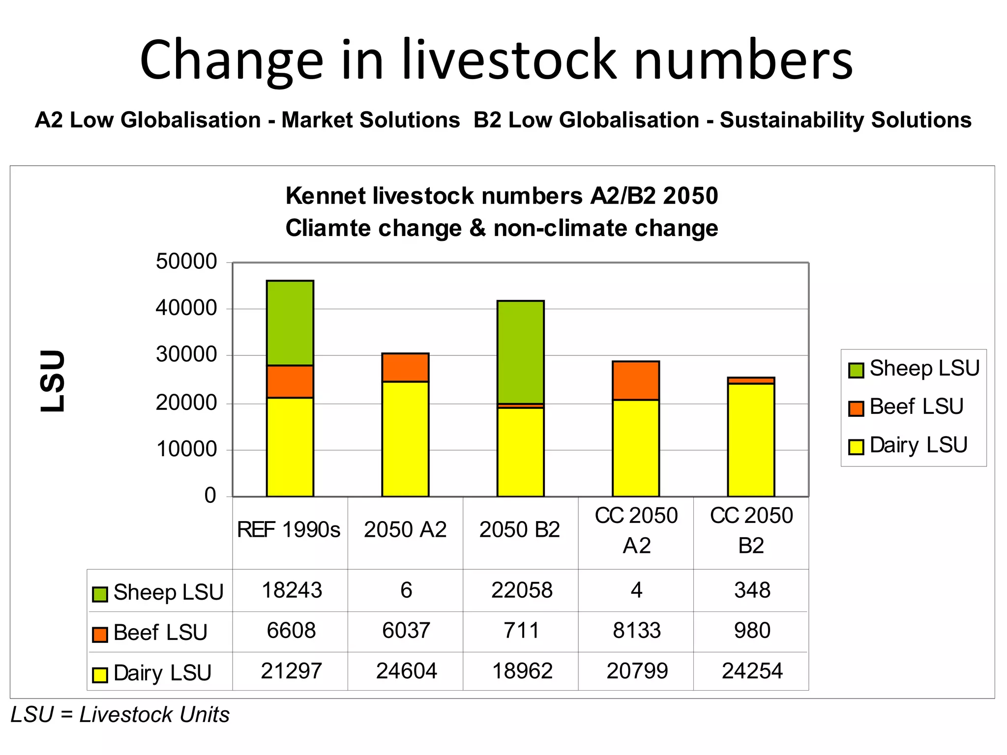 Change in livestock numbers LSU = Livestock Units A2 Low Globalisation - Market Solutions  B2 Low Globalisation -   Sustainability Solutions 