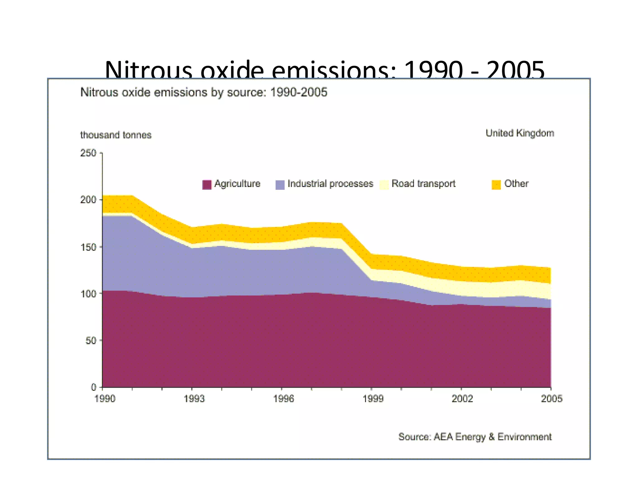 Nitrous oxide emissions: 1990 - 2005 