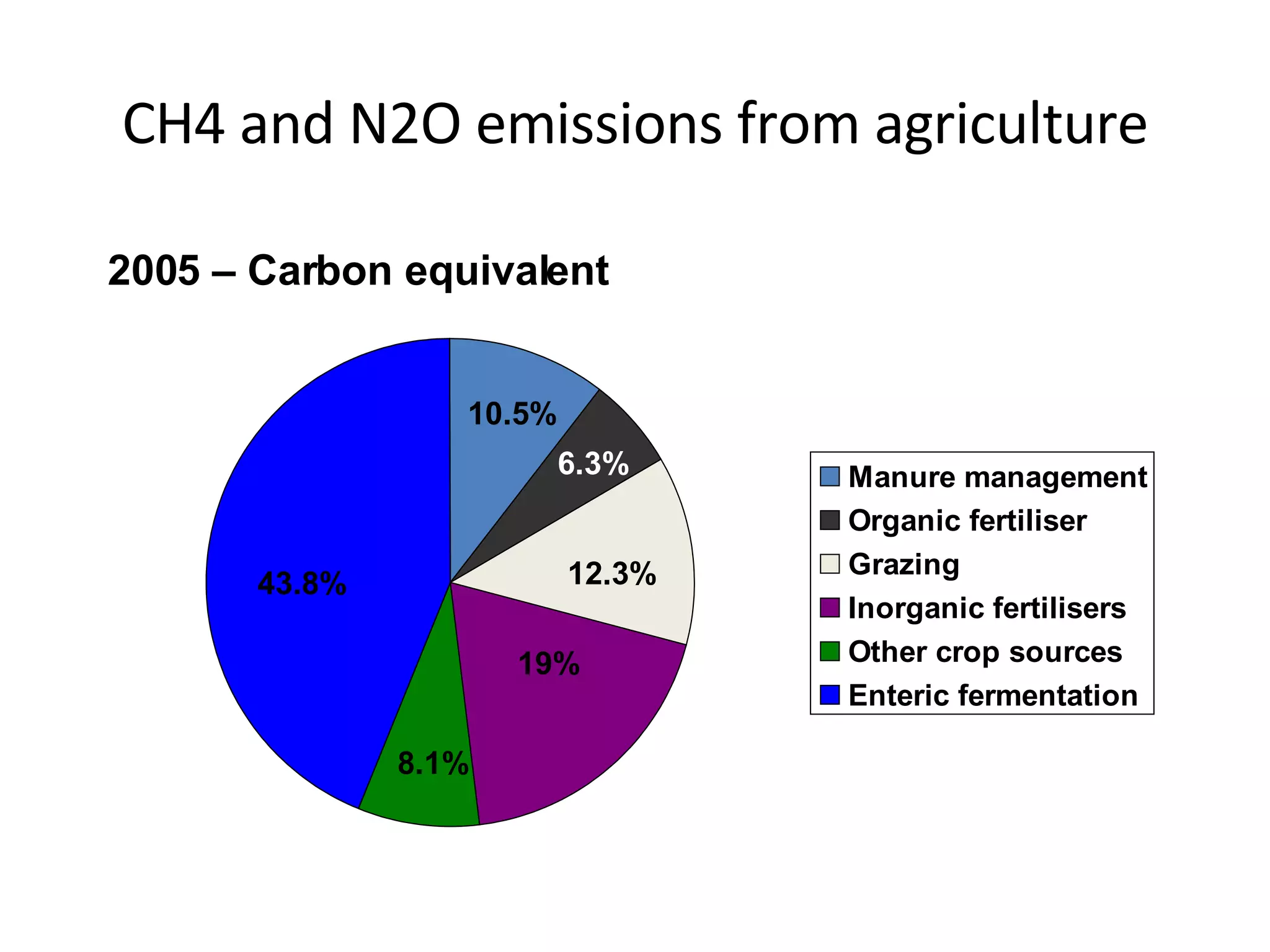 CH4 and N2O emissions from agriculture 2005 – Carbon equivalent 43.8% 8.1% 10.5% 19% 12.3% 6.3% 