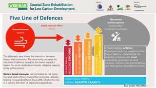 Five Line of Defences
Blue Guide, TNC USAID
 