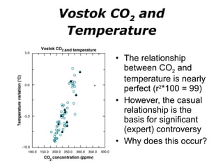 Vostok CO 2  and Temperature The relationship between CO 2  and temperature is nearly perfect (r 2 *100 = 99) However, the casual relationship is the basis for significant (expert) controversy Why does this occur? 