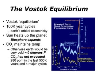 The Vostok Equilibrium Vostok ‘equilibrium’ 100K year cycles earth’s orbital eccentricity Sun heats up the planet Biosphere expands CO 2  maintains temp Otherwise earth would be very cold  ~ 0 degrees F CO 2   has not exceeded  280 ppm in the last 500K years and 4 major cycles 