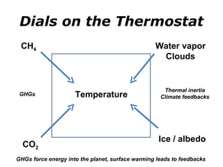 Dials on the Thermostat GHGs force energy into the planet, surface warming leads to feedbacks Thermal inertia Climate feedbacks GHGs CO 2 CH 4 Ice / albedo Water vapor Clouds Temperature 