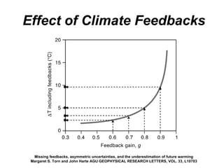 Missing feedbacks, asymmetric uncertainties, and the underestimation of future warming Margaret S. Torn and John Harte AGU GEOPHYSICAL RESEARCH LETTERS, VOL. 33, L10703 Effect of Climate Feedbacks 