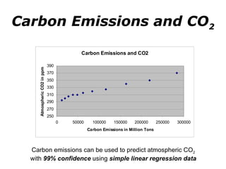 Carbon Emissions and CO 2 Carbon emissions can be used to predict atmospheric CO 2 with  99% confidence  using  simple linear regression data 