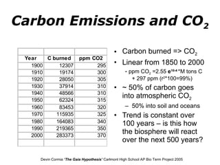 Carbon Emissions and CO 2 Carbon burned => CO 2 Linear from 1850 to 2000 -  ppm CO 2  =2.55  e 10-4   *M tons C + 297 ppm (r 2 *100=99%) ~ 50% of carbon goes into atmospheric CO 2 50% into soil and oceans Trend is constant over 100 years – is this how the biosphere will react over the next 500 years? Devin Cormia  ‘The Gaia Hypothesis’  Carlmont High School AP Bio Term Project 2005 