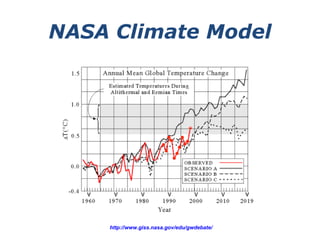 NASA Climate Model http://www.giss.nasa.gov/edu/gwdebate/   
