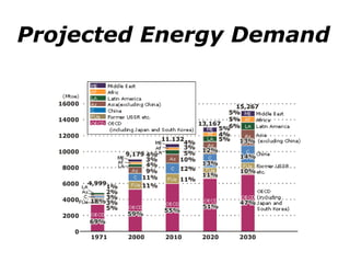 Projected Energy Demand 
