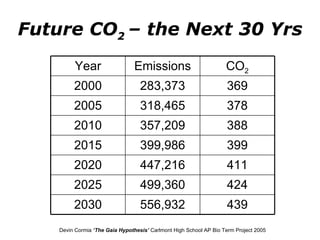 Future CO 2  – the Next 30 Yrs Devin Cormia  ‘The Gaia Hypothesis’  Carlmont High School AP Bio Term Project 2005 Year Emissions CO 2 2000 283,373 369 2005 318,465 378 2010 357,209 388 2015 399,986 399 2020 447,216 411 2025 499,360 424 2030 556,932 439 