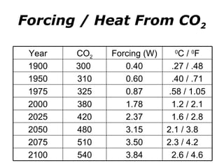 Forcing / Heat From CO 2 Year CO 2 Forcing (W) 0 C /  0 F 1900 300  0.40 .27 / .48 1950 310 0.60 .40 / .71 1975 325 0.87 .58 / 1.05 2000 380 1.78 1.2 / 2.1 2025 420 2.37 1.6 / 2.8 2050 480 3.15 2.1 / 3.8  2075 510 3.50 2.3 / 4.2  2100 540 3.84 2.6 / 4.6 