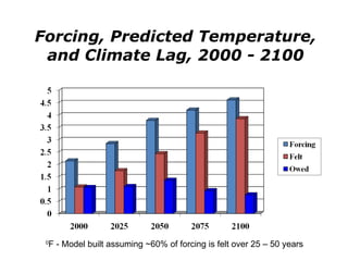 Forcing, Predicted Temperature, and Climate Lag, 2000 - 2100 0 F - Model built assuming ~60% of forcing is felt over 25 – 50 years 