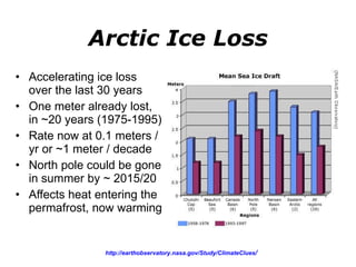 Arctic Ice Loss Accelerating ice loss over the last 30 years One meter already lost, in ~20 years (1975-1995) Rate now at 0.1 meters / yr or ~1 meter / decade North pole could be gone in summer by ~ 2015/20 Affects heat entering the permafrost, now warming http://earthobservatory.nasa.gov/Study/ClimateClues /   