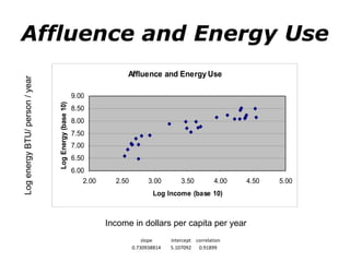 Affluence and Energy Use Income in dollars per capita per year Log energy BTU/ person / year slope intercept correlation 0.730938814 5.107092 0.91899 