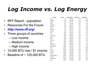 Log Income vs. Log Energy RFF Report - population Resources For the Future  http://www.rff.org/   Three groups of countries Low income Medium income High income 10,000 BTU rise / $1 income Baseline of ~ 125,000 BTU Country Income Energy in BTU log income log energy Kenya 350 4.00E+06 2.54 6.60 Vietnam 390 7.30E+06 2.59 6.86 Pakistan 440 1.27E+07 2.64 7.10 India 450 1.15E+07 2.65 7.06 Zimbabwe 460 1.13E+07 2.66 7.05 Armenia 520 2.00E+07 2.72 7.30 Congo 570 3.00E+06 2.76 6.48 Indonesia 570 1.15E+07 2.76 7.06 Georgia 630 2.50E+07 2.80 7.40 China 840 2.70E+07 2.92 7.43 Iran 1680 7.70E+07 3.23 7.89 South Africa 3020 9.40E+07 3.48 7.97 Turkey 3100 5.10E+07 3.49 7.71 Brazil 3580 3.60E+07 3.55 7.56 Venzuala 4310 9.20E+07 3.63 7.96 Chile 4590 5.40E+07 3.66 7.73 Mexico 5070 6.00E+07 3.71 7.78 South Korea 8910 1.41E+08 3.95 8.15 New Zealand 12990 1.70E+08 4.11 8.23 Isreal 16710 1.21E+08 4.22 8.08 Italy 20160 1.20E+08 4.30 8.08 Australia 20420 2.64E+08 4.31 8.42 Canada 21130 3.32E+08 4.32 8.52 France 24090 1.28E+08 4.38 8.11 United Kingdom 24430 1.40E+08 4.39 8.15 Germany 25120 1.72E+08 4.40 8.24 United States 34100 3.07E+08 4.53 8.49 Japan 35620 1.43E+08 4.55 8.16 
