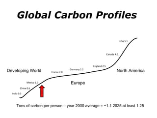 Global Carbon Profiles  India 0.3 China 0.6 Mexico 1.0 France 2.0 Germany 2.2 England 2.5 Canada 4.0 USA 5.1 Developing World Europe North America Tons of carbon per person – year 2000 average = ~1.1 2025 at least 1.25 