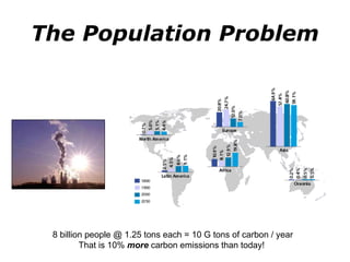 The Population Problem 8 billion people @ 1.25 tons each = 10 G tons of carbon / year That is 10%  more  carbon emissions than today!  