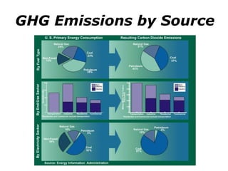 GHG Emissions by Source 