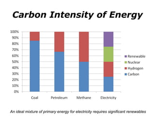 Carbon Intensity of Energy An ideal mixture of primary energy for electricity requires significant renewables 