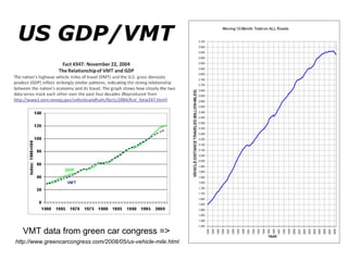 US GDP/VMT VMT data from green car congress => http://www.greencarcongress.com/2008/05/us-vehicle-mile.html 