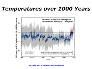 Temperatures over 1000 Years http://www.mala.bc.ca/~earles/ipcc-tar-feb01.htm   