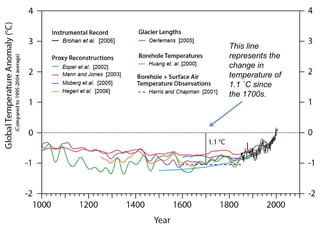 Climate Change Past Present Future | PPTX