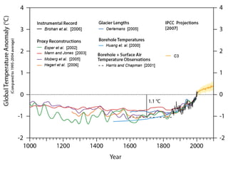Climate Change Past Present Future | PPTX