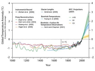 Climate Change Past Present Future | PPTX