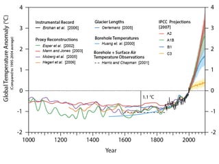 Climate Change Past Present Future | PPTX