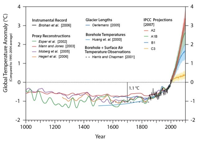 Climate Change Past Present Future 2022 Climate Trends Ppt