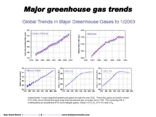 Major greenhouse gas trends 