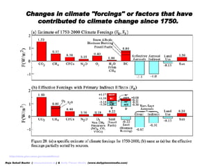 Changes in climate &quot;forcings&quot; or factors that have contributed to climate change since 1750.   http:// data.giss...
